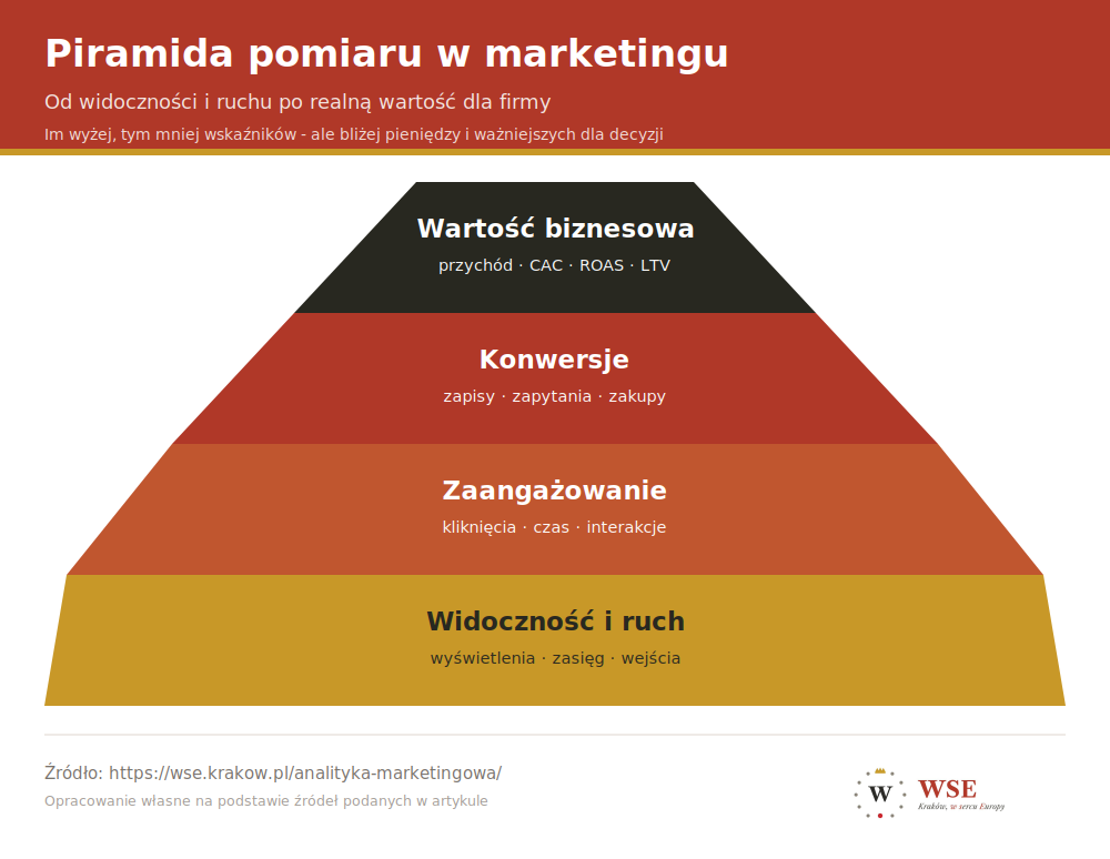 Piramida pomiaru w marketingu - od widoczności i ruchu, przez zaangażowanie i konwersje, po wartość biznesową