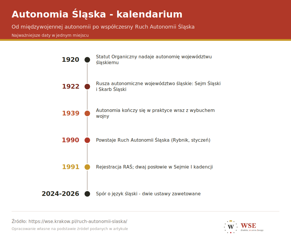 Kalendarium autonomii Śląska - od Statutu Organicznego z 1920 roku, przez autonomię województwa śląskiego, po powstanie Ruchu Autonomii Śląska i współczesny spór o język śląski