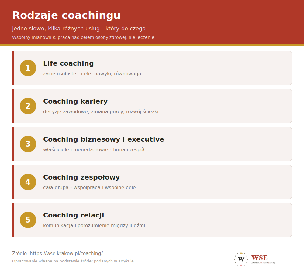 Rodzaje coachingu - life coaching, coaching kariery, biznesowy i executive, zespołowy oraz coaching relacji