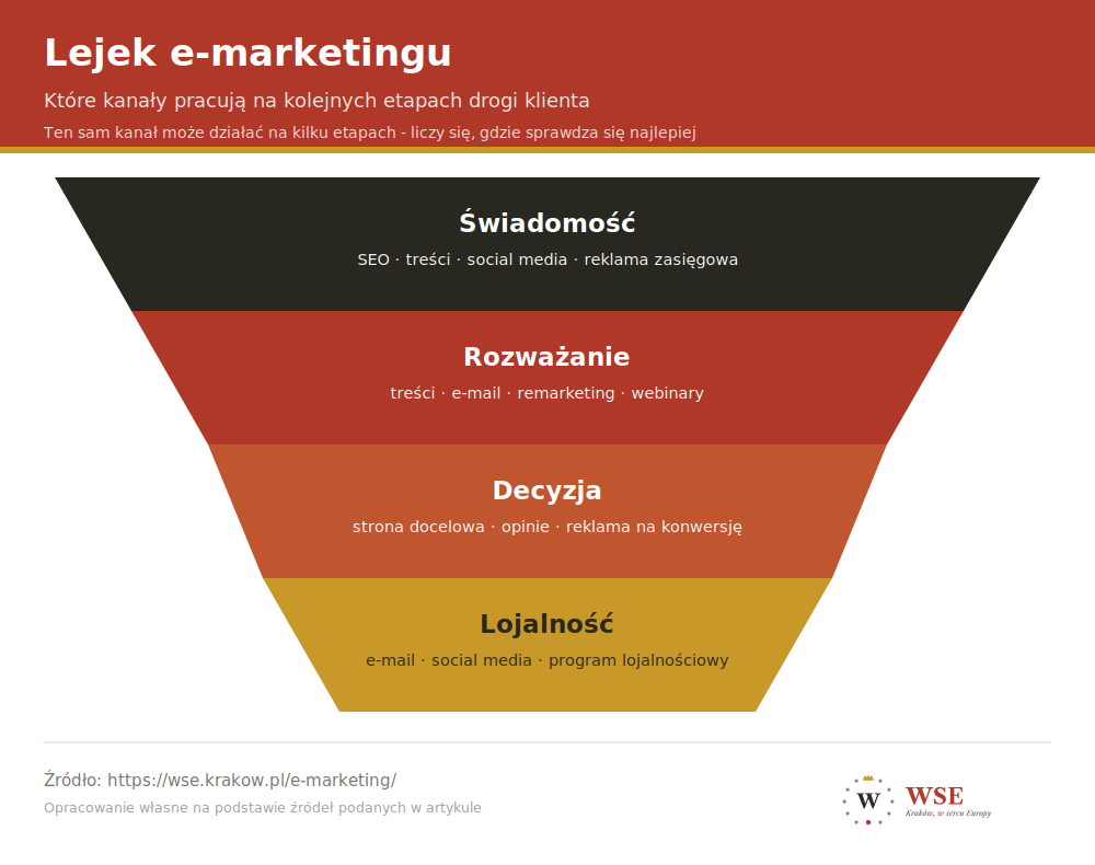Lejek e-marketingu - etapy drogi klienta (świadomość, rozważanie, decyzja, lojalność) i kanały, które sprawdzają się na każdym z nich
