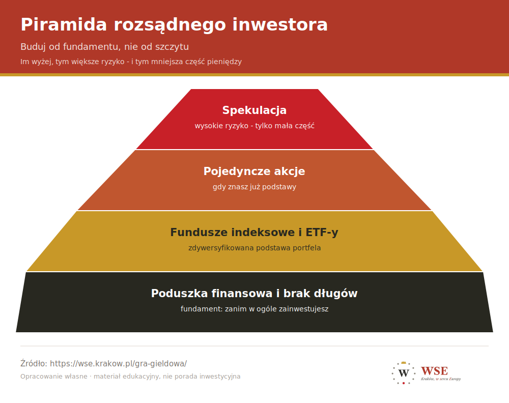 Piramida rozsądnego inwestora - od poduszki finansowej, przez fundusze indeksowe i akcje, po spekulację na szczycie