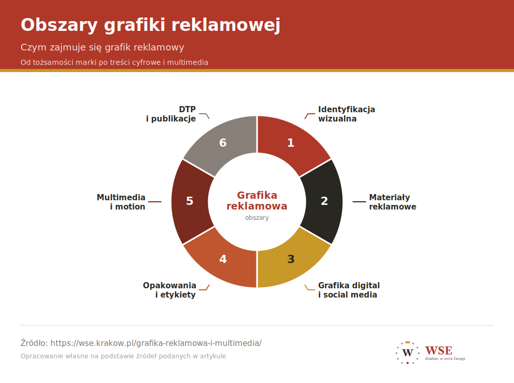 Obszary grafiki reklamowej - identyfikacja wizualna, materiały reklamowe, grafika digital i social media, opakowania, multimedia i motion oraz DTP i publikacje