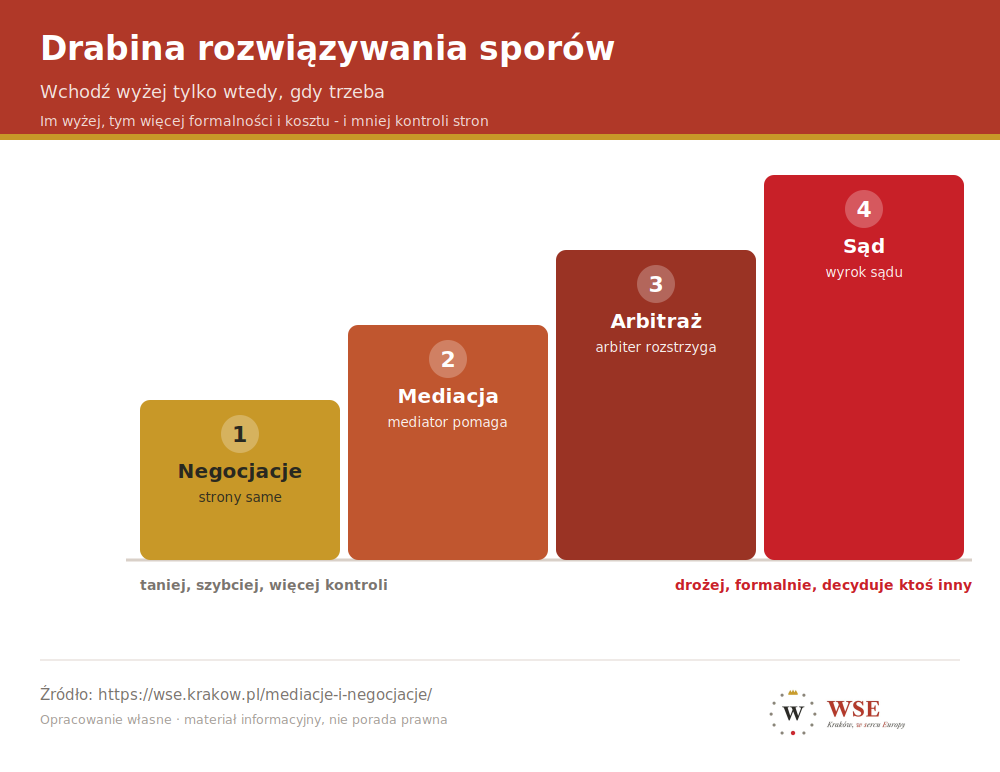 Drabina rozwiązywania sporów - negocjacje, mediacja, arbitraż i sąd, od najtańszego po najbardziej formalny szczebel