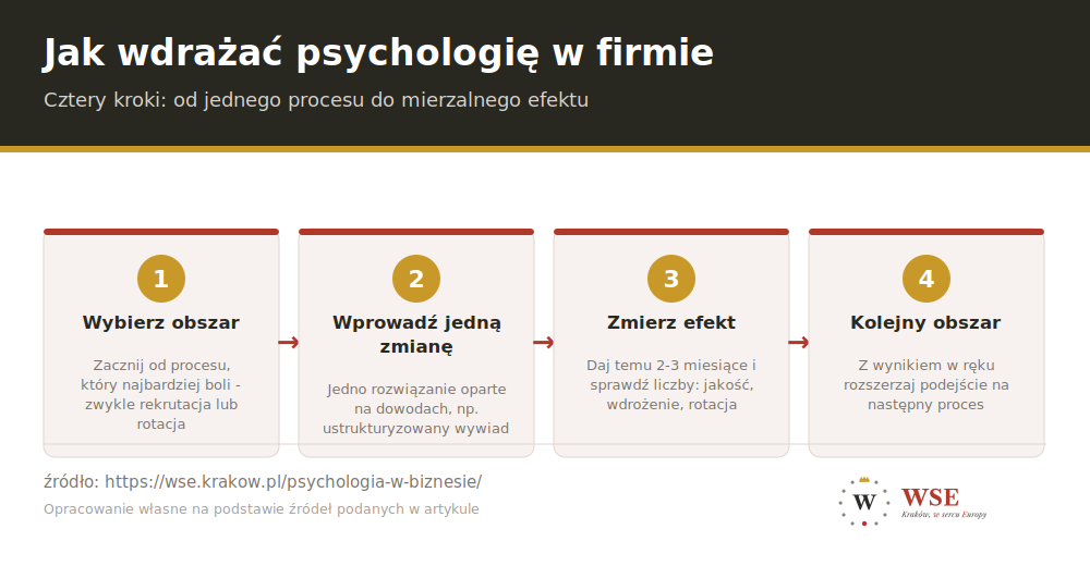 Cztery kroki wdrażania psychologii w firmie - wybór obszaru, jedna zmiana oparta na dowodach, pomiar efektu, kolejny obszar