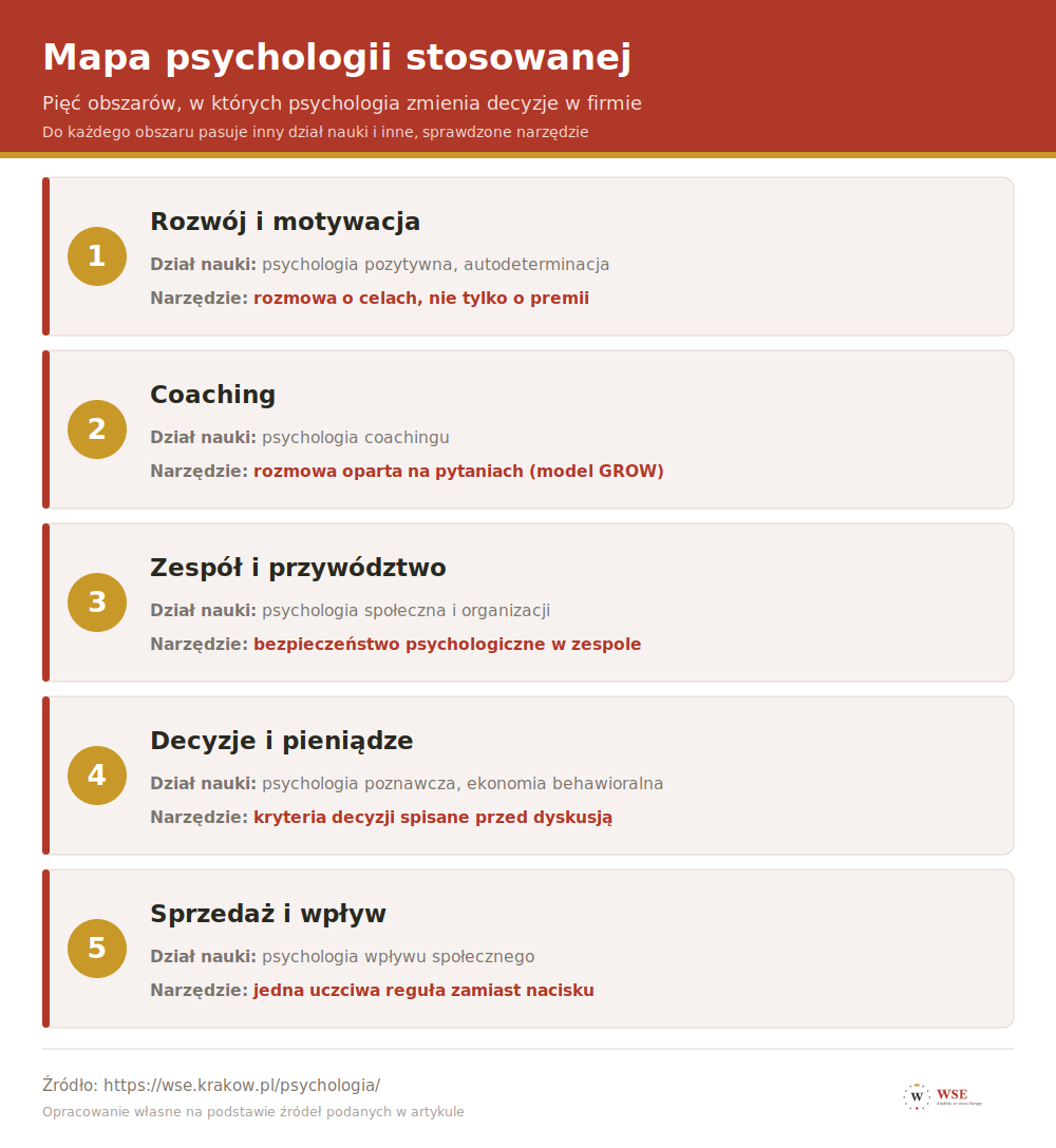 Mapa psychologii stosowanej - pięć obszarów zastosowań w firmie z powiązanymi działami psychologii i sprawdzonymi narzędziami