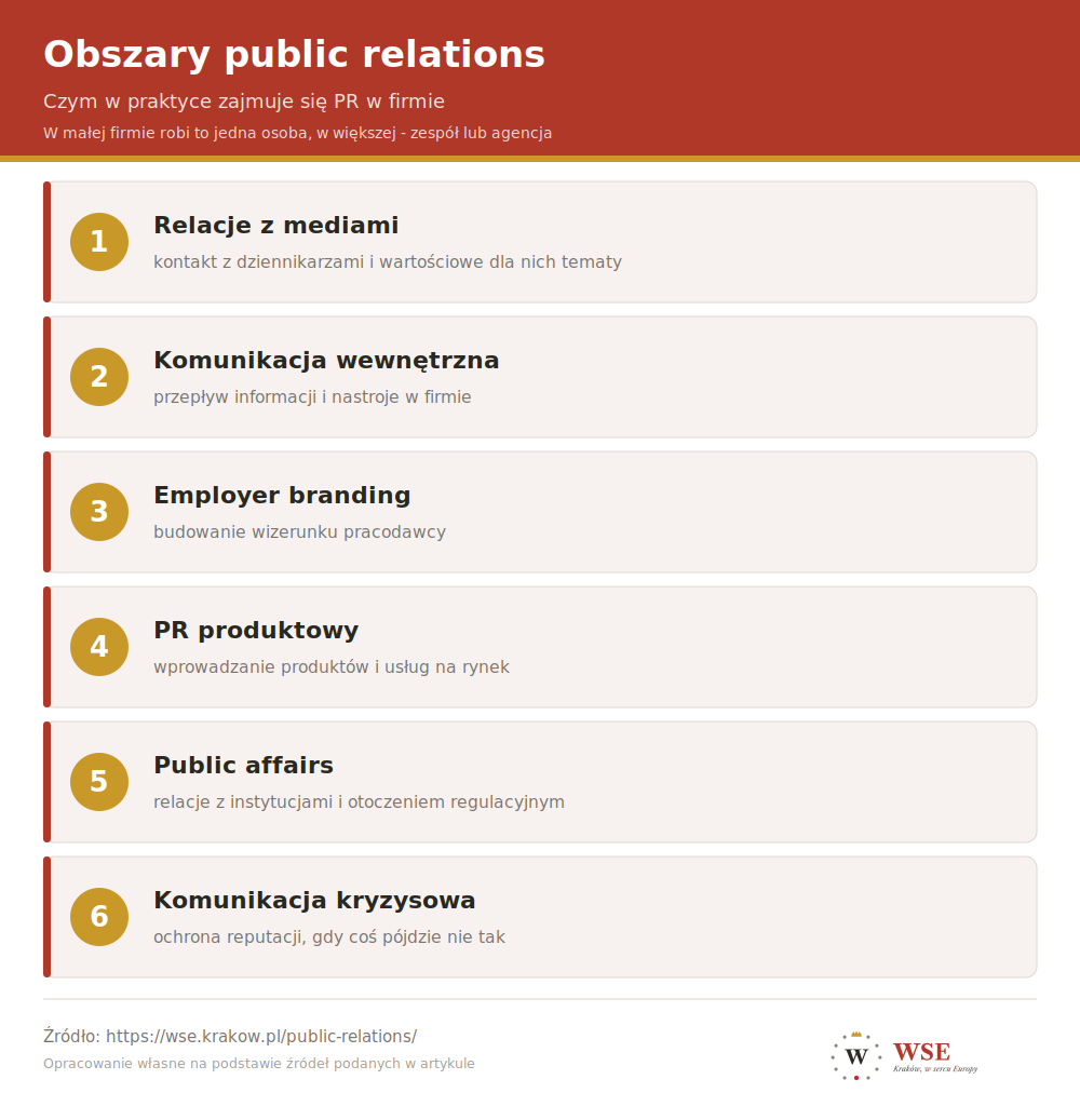 Obszary public relations - relacje z mediami, komunikacja wewnętrzna, employer branding, PR produktowy, public affairs i komunikacja kryzysowa
