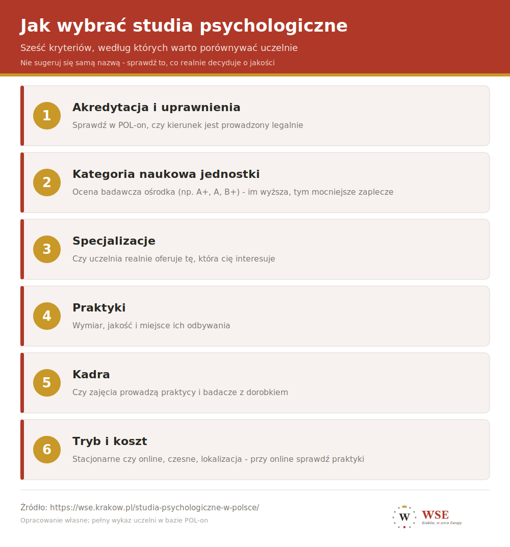 Sześć kryteriów wyboru studiów psychologicznych - akredytacja, kategoria naukowa, specjalizacje, praktyki, kadra i tryb studiów