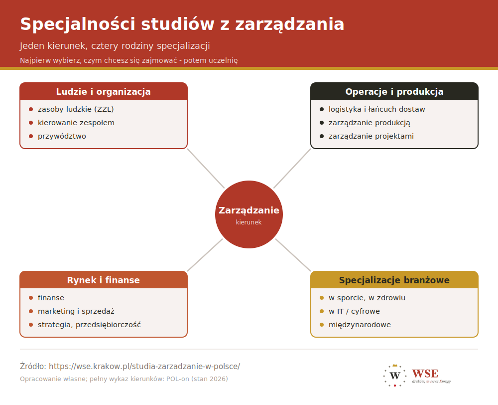 Mapa specjalności studiów z zarządzania - cztery rodziny: ludzie i organizacja, operacje i produkcja, rynek i finanse oraz specjalizacje branżowe