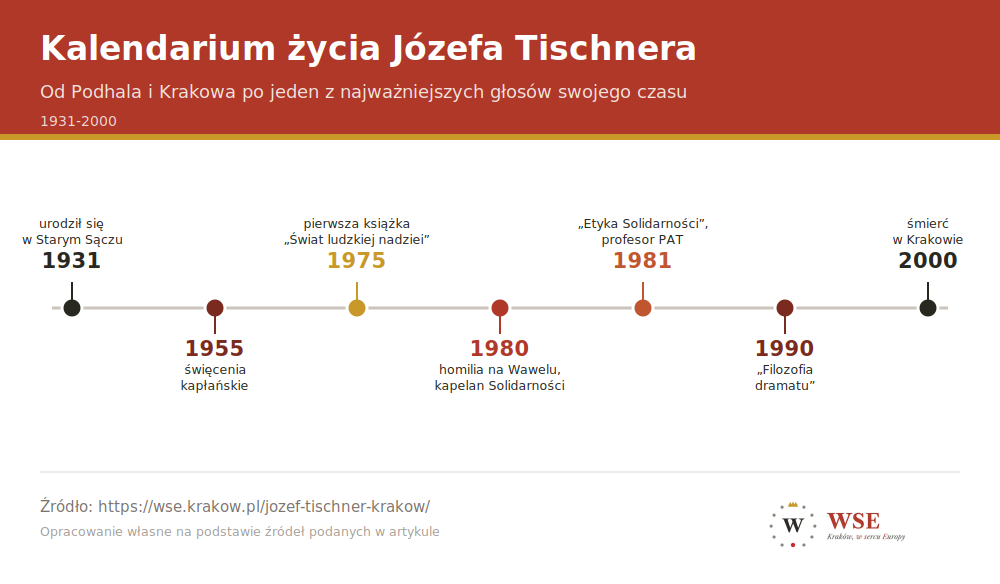Kalendarium życia Józefa Tischnera - od narodzin w 1931 roku po śmierć w Krakowie w 2000 roku