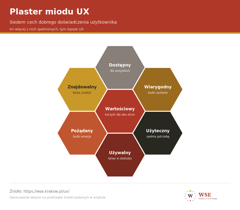 Plaster miodu UX - siedem cech dobrego doświadczenia: użyteczny, używalny, pożądany, znajdowalny, dostępny, wiarygodny i wartościowy