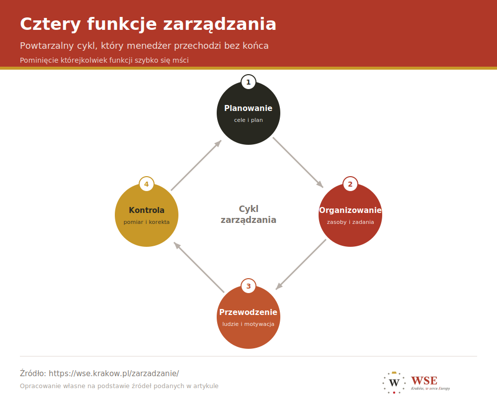 Cykl czterech funkcji zarządzania - planowanie, organizowanie, przewodzenie i kontrola