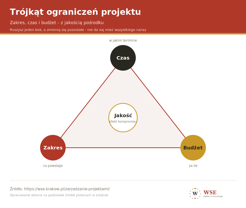 Trójkąt ograniczeń projektu - zakres, czas i budżet w wierzchołkach, jakość w środku