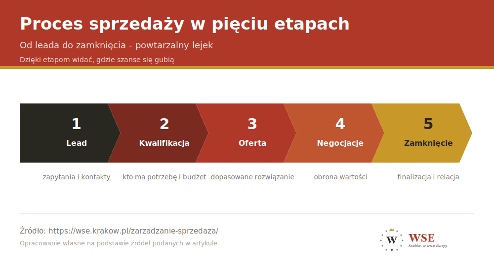 Proces sprzedaży - pięć etapów lejka: lead, kwalifikacja, oferta, negocjacje i zamknięcie