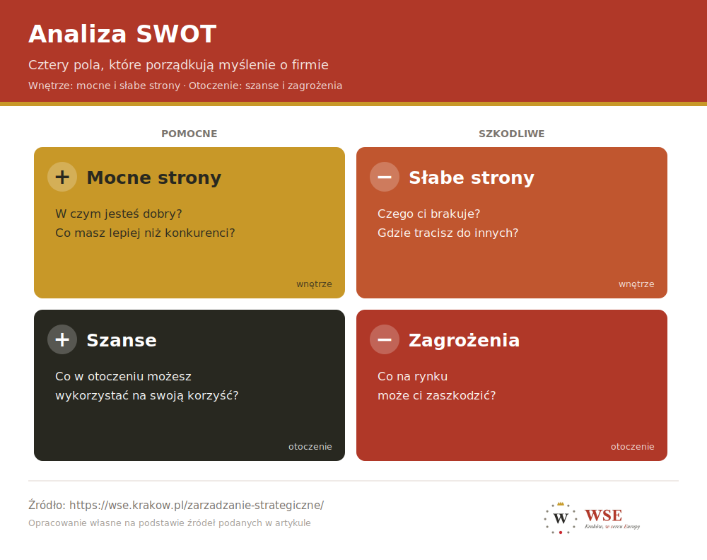 Analiza SWOT - macierz czterech pól: mocne strony, słabe strony, szanse i zagrożenia